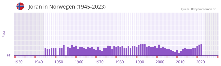 Joran in der Vornamen-Hitliste von Norwegen (1945-2023) Joran in der Vornamen-Hitliste von Norwegen (1945-2023)