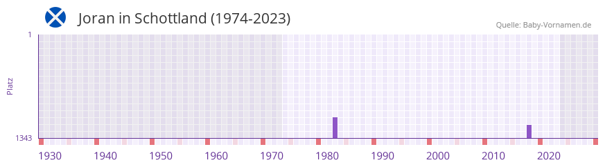 Joran in der Vornamen-Hitliste von Schottland (1974-2023) Joran in der Vornamen-Hitliste von Schottland (1974-2023)