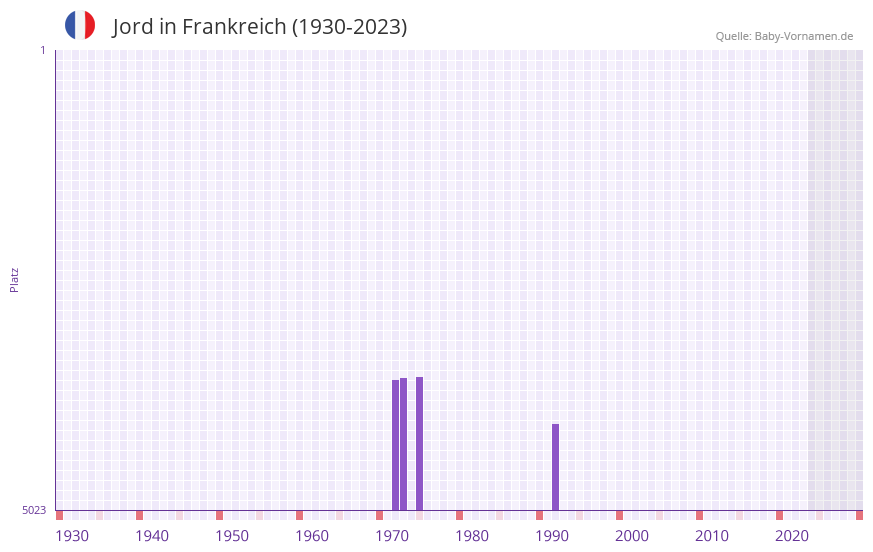 Jord in der Vornamen-Hitliste von Frankreich (1930-2023) Jord in der Vornamen-Hitliste von Frankreich (1930-2023)