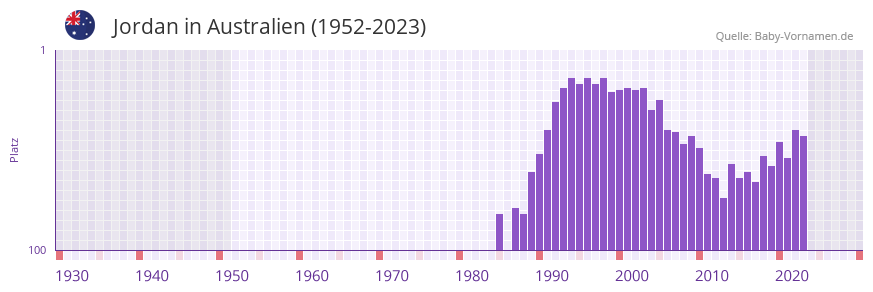 Jordan in der Vornamen-Hitliste von Australien (1952-2023) Jordan in der Vornamen-Hitliste von Australien (1952-2023)