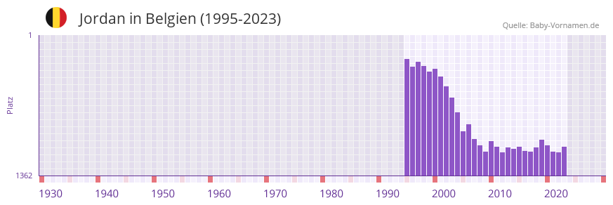 Jordan in der Vornamen-Hitliste von Belgien (1995-2023) Jordan in der Vornamen-Hitliste von Belgien (1995-2023)