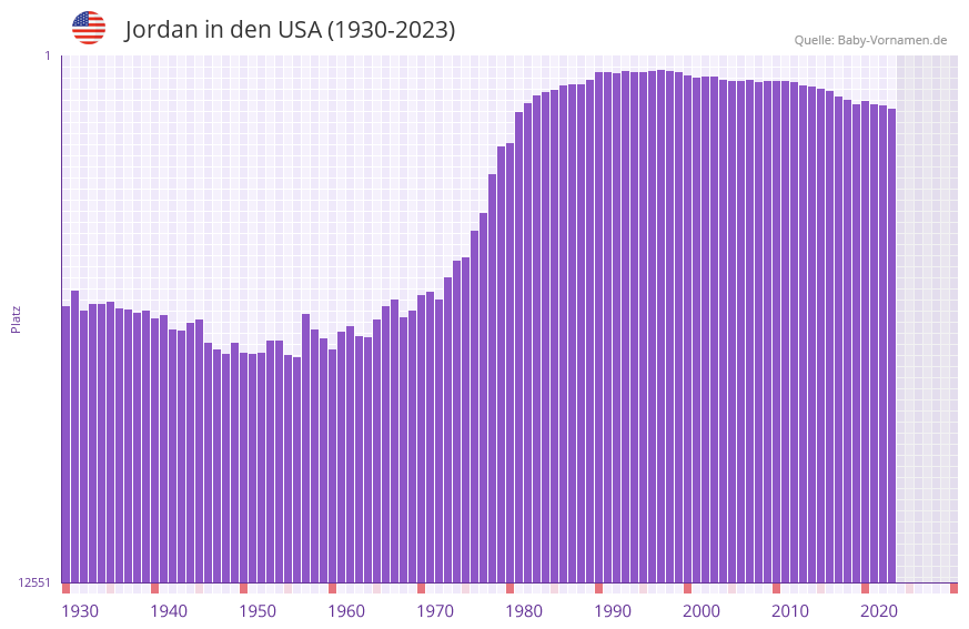 Jordan in der Vornamen-Hitliste von den USA (1930-2023) Jordan in der Vornamen-Hitliste von den USA (1930-2023)