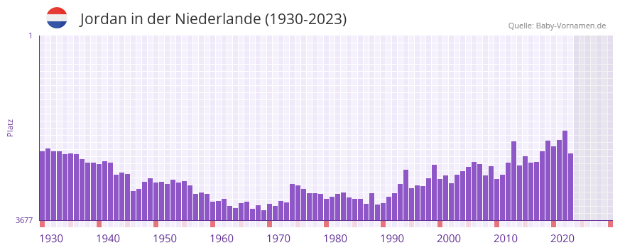 Jordan in der Vornamen-Hitliste von der Niederlande (1930-2023) Jordan in der Vornamen-Hitliste von der Niederlande (1930-2023)