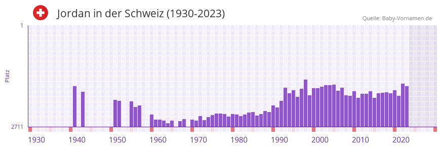 Jordan in der Vornamen-Hitliste von der Schweiz (1930-2023) Jordan in der Vornamen-Hitliste von der Schweiz (1930-2023)