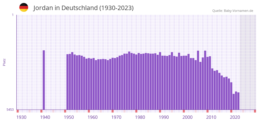 Jordan in der Vornamen-Hitliste von Deutschland (1930-2023) Jordan in der Vornamen-Hitliste von Deutschland (1930-2023)