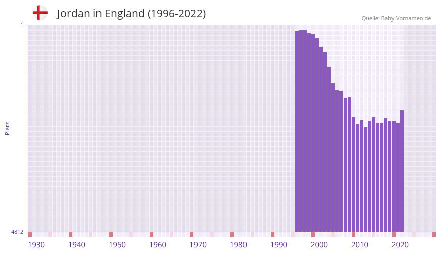 Jordan in der Vornamen-Hitliste von England (1996-2022) Jordan in der Vornamen-Hitliste von England (1996-2022)