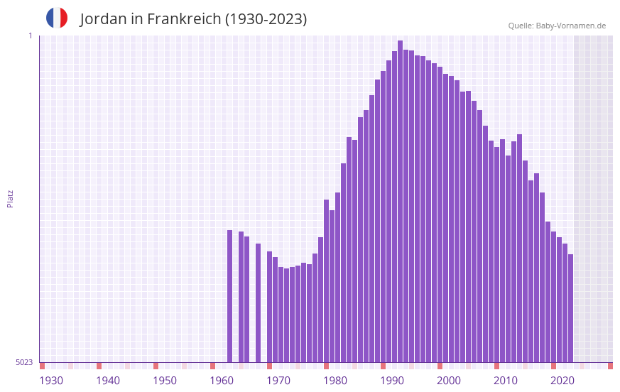 Jordan in der Vornamen-Hitliste von Frankreich (1930-2023) Jordan in der Vornamen-Hitliste von Frankreich (1930-2023)