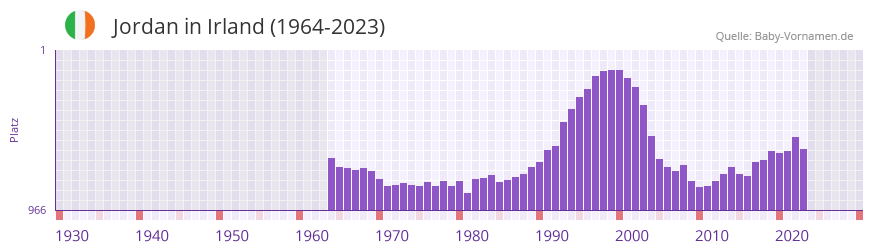 Jordan in der Vornamen-Hitliste von Irland (1964-2023) Jordan in der Vornamen-Hitliste von Irland (1964-2023)