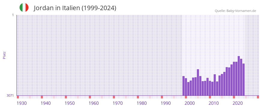 Jordan in der Vornamen-Hitliste von Italien (1999-2024)