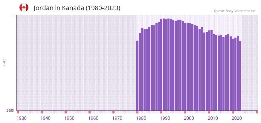 Jordan in der Vornamen-Hitliste von Kanada (1980-2023) Jordan in der Vornamen-Hitliste von Kanada (1980-2023)