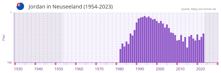 Jordan in der Vornamen-Hitliste von Neuseeland (1954-2023) Jordan in der Vornamen-Hitliste von Neuseeland (1954-2023)