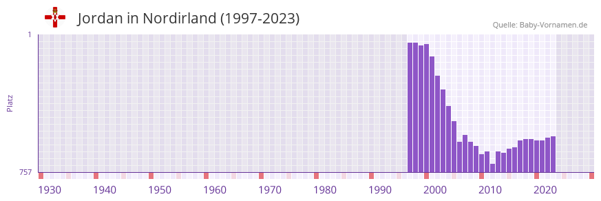 Jordan in der Vornamen-Hitliste von Nordirland (1997-2023) Jordan in der Vornamen-Hitliste von Nordirland (1997-2023)