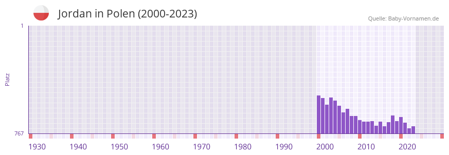 Jordan in der Vornamen-Hitliste von Polen (2000-2023) Jordan in der Vornamen-Hitliste von Polen (2000-2023)