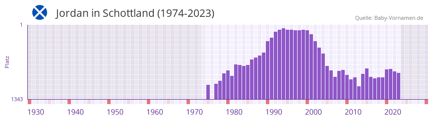 Jordan in der Vornamen-Hitliste von Schottland (1974-2023) Jordan in der Vornamen-Hitliste von Schottland (1974-2023)