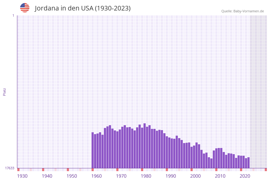 Jordana in der Vornamen-Hitliste von den USA (1930-2023)