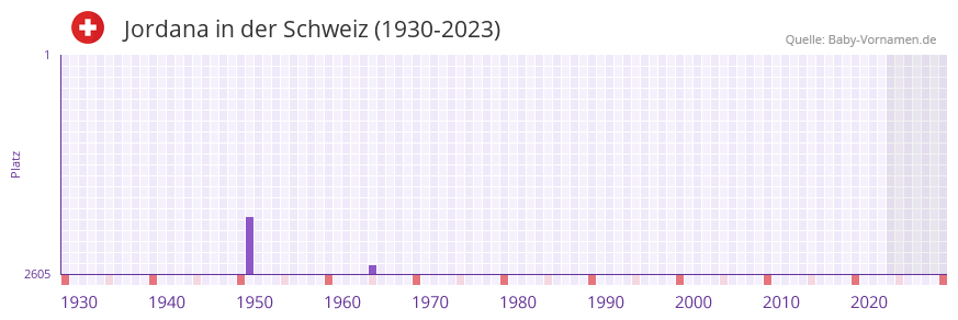 Jordana in der Vornamen-Hitliste von der Schweiz (1930-2023)