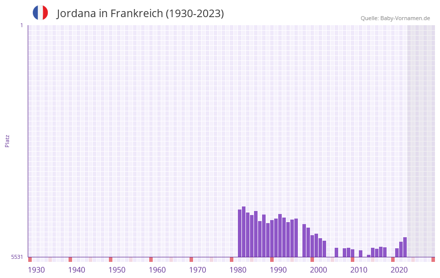 Jordana in der Vornamen-Hitliste von Frankreich (1930-2023)