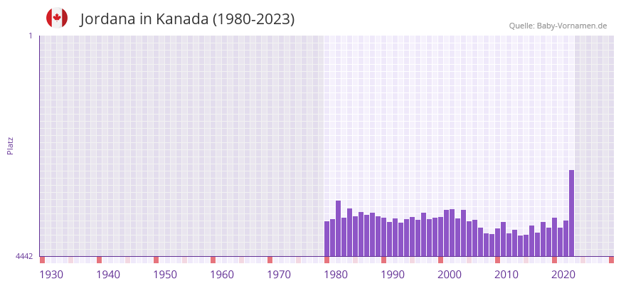 Jordana in der Vornamen-Hitliste von Kanada (1980-2023)