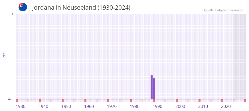 Jordana in der Vornamen-Hitliste von Neuseeland (1930-2024)