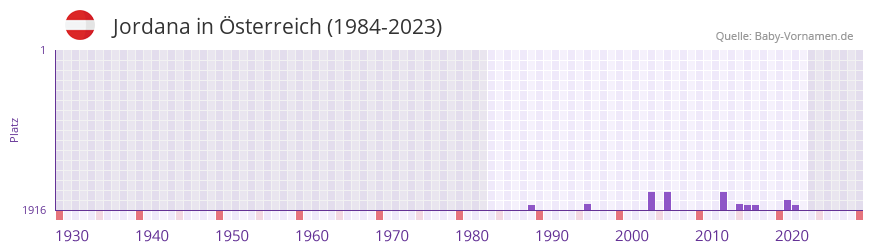 Jordana in der Vornamen-Hitliste von sterreich (1984-2023)