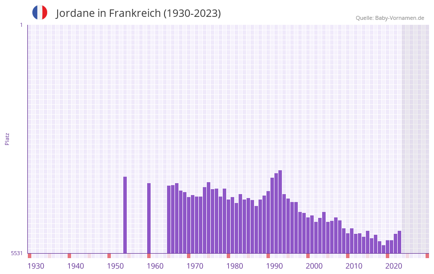 Jordane in der Vornamen-Hitliste von Frankreich (1930-2023)