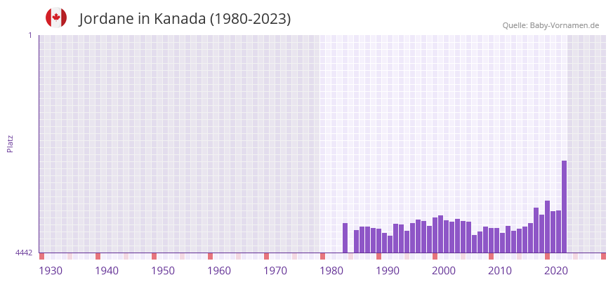 Jordane in der Vornamen-Hitliste von Kanada (1980-2023)