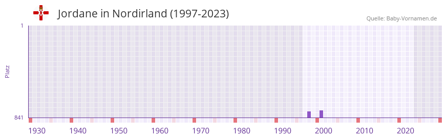 Jordane in der Vornamen-Hitliste von Nordirland (1997-2023)