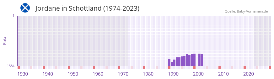 Jordane in der Vornamen-Hitliste von Schottland (1974-2023)