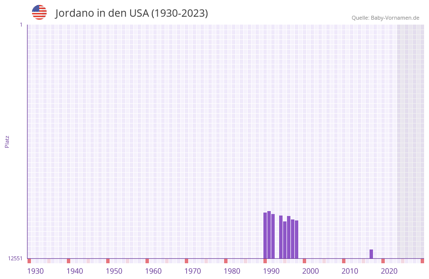 Jordano in der Vornamen-Hitliste von den USA (1930-2023)