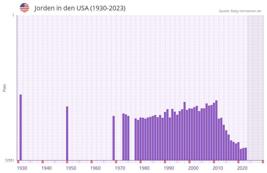 Jorden in der Vornamen-Hitliste von den USA (1930-2023)