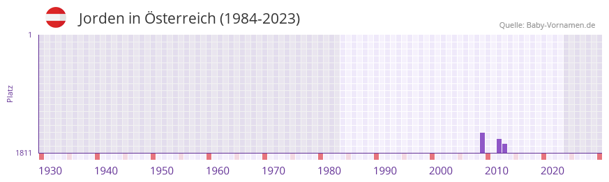 Jorden in der Vornamen-Hitliste von sterreich (1984-2023)