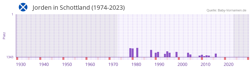 Jorden in der Vornamen-Hitliste von Schottland (1974-2023)