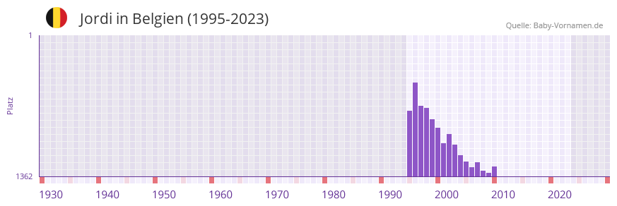 Jordi in der Vornamen-Hitliste von Belgien (1995-2023)