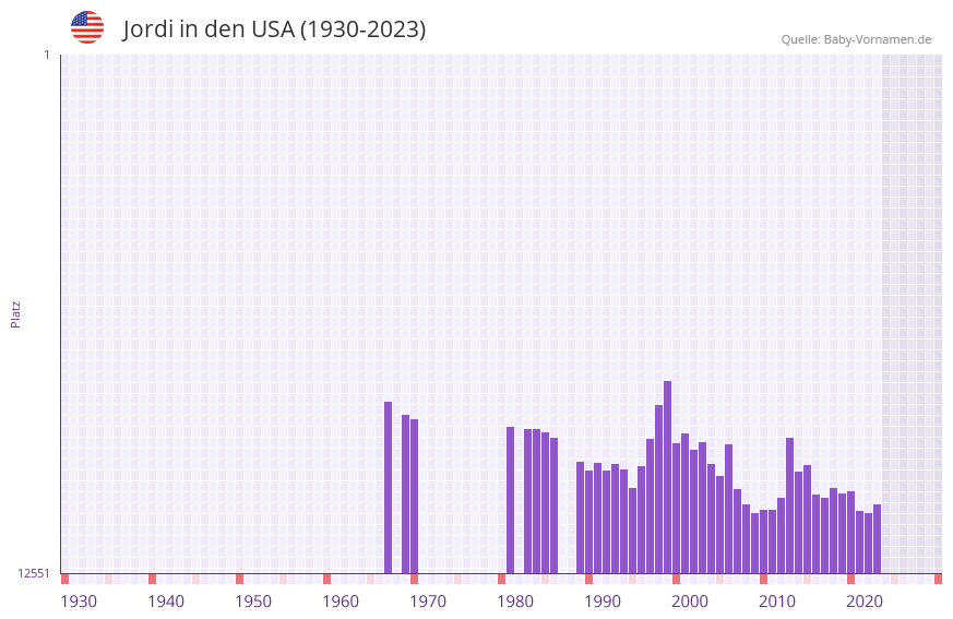 Jordi in der Vornamen-Hitliste von den USA (1930-2023)