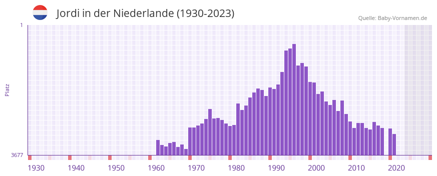 Jordi in der Vornamen-Hitliste von der Niederlande (1930-2023)
