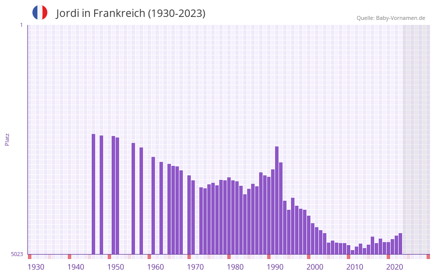 Jordi in der Vornamen-Hitliste von Frankreich (1930-2023)