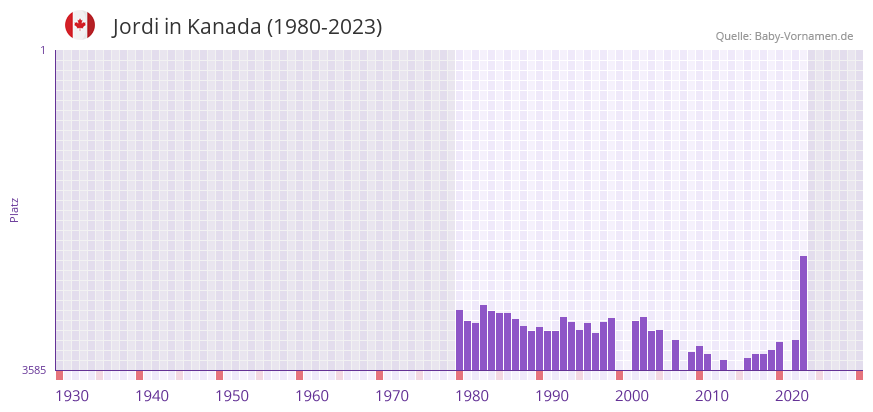 Jordi in der Vornamen-Hitliste von Kanada (1980-2023)