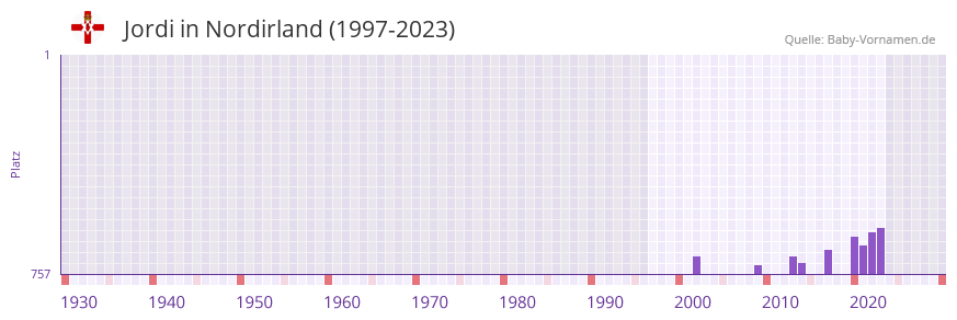 Jordi in der Vornamen-Hitliste von Nordirland (1997-2023)