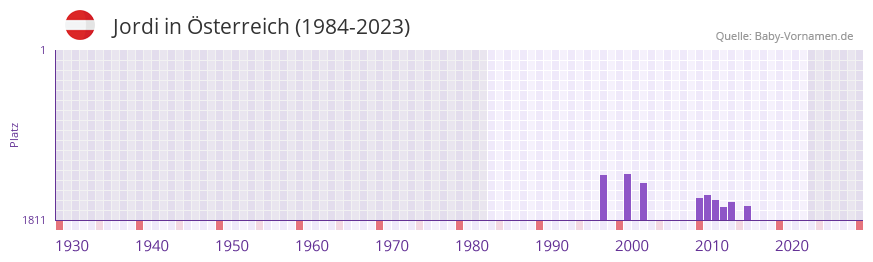 Jordi in der Vornamen-Hitliste von sterreich (1984-2023)