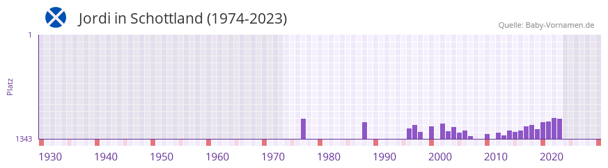 Jordi in der Vornamen-Hitliste von Schottland (1974-2023)