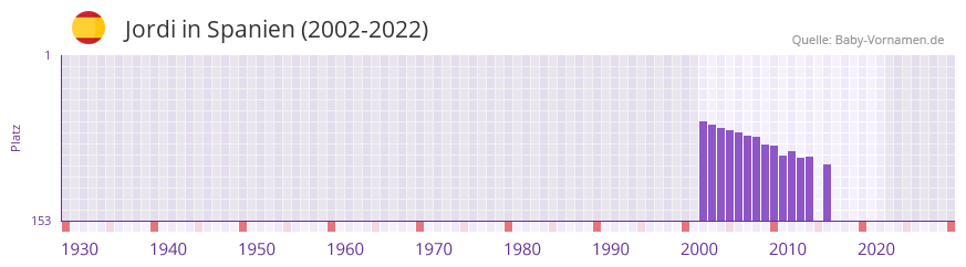 Jordi in der Vornamen-Hitliste von Spanien (2002-2022)