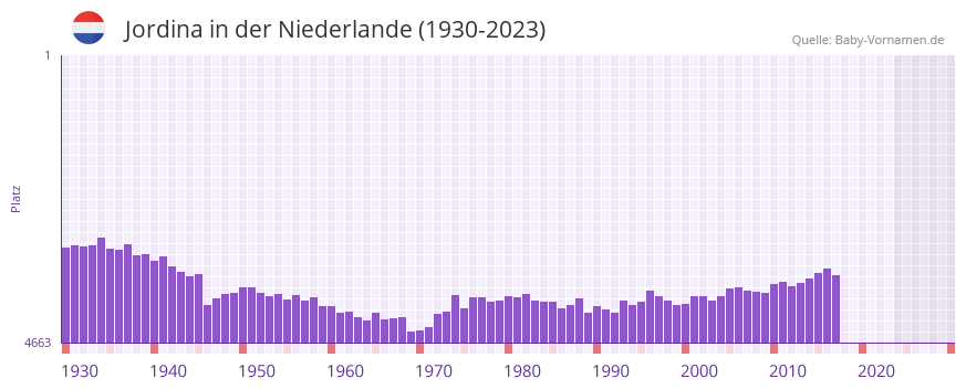 Jordina in der Vornamen-Hitliste von der Niederlande (1930-2023) Jordina in der Vornamen-Hitliste von der Niederlande (1930-2023)
