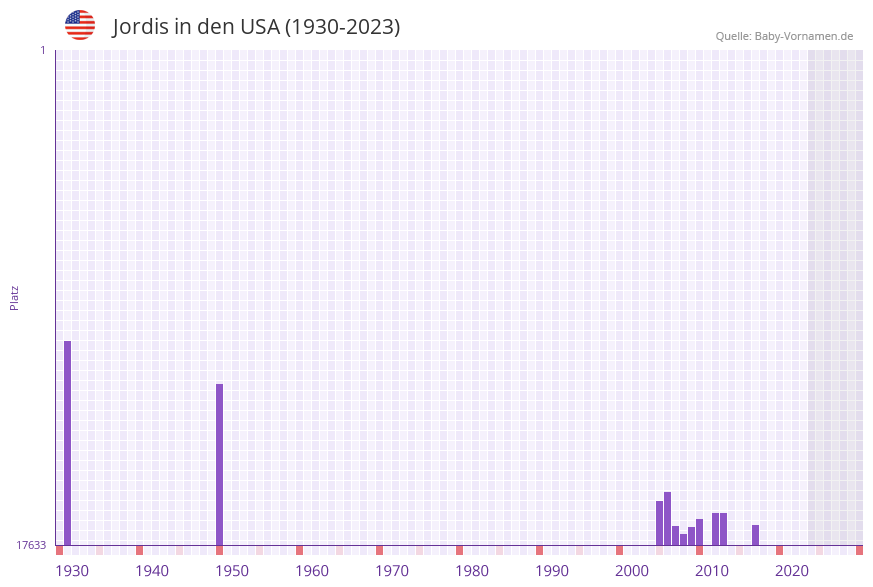 Jordis in der Vornamen-Hitliste von den USA (1930-2023)