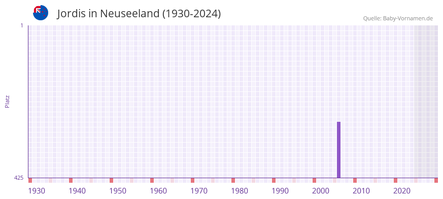 Jordis in der Vornamen-Hitliste von Neuseeland (1930-2024)