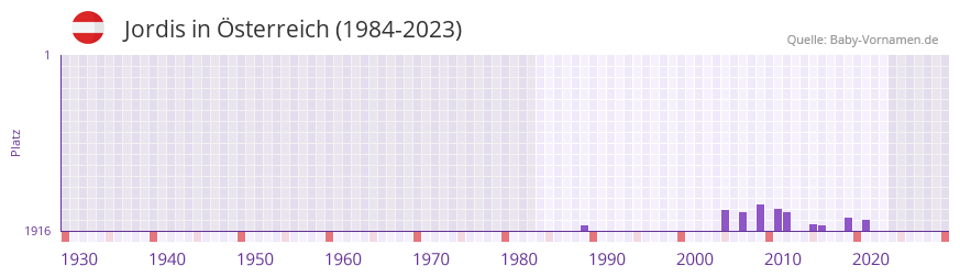 Jordis in der Vornamen-Hitliste von sterreich (1984-2023)