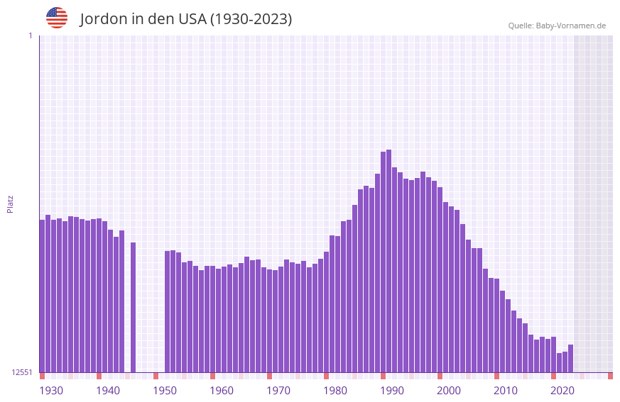 Jordon in der Vornamen-Hitliste von den USA (1930-2023)