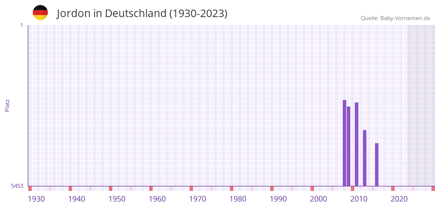 Jordon in der Vornamen-Hitliste von Deutschland (1930-2023)