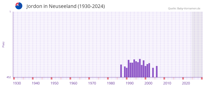 Jordon in der Vornamen-Hitliste von Neuseeland (1930-2024)