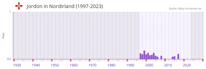Jordon in der Vornamen-Hitliste von Nordirland (1997-2023)