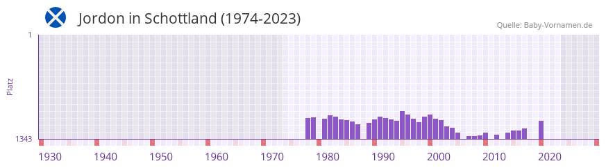 Jordon in der Vornamen-Hitliste von Schottland (1974-2023)